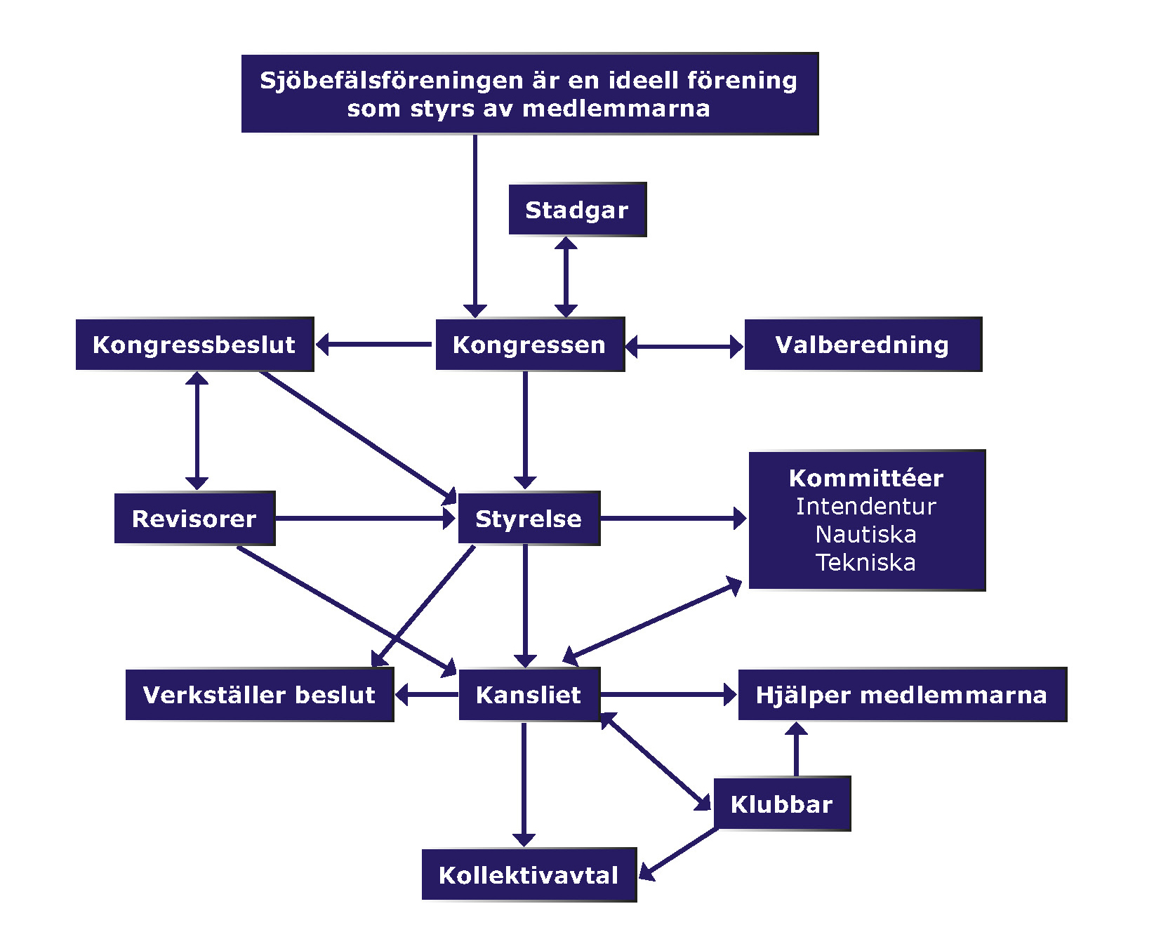 Flödesschema som visar hur SBF är organiserat